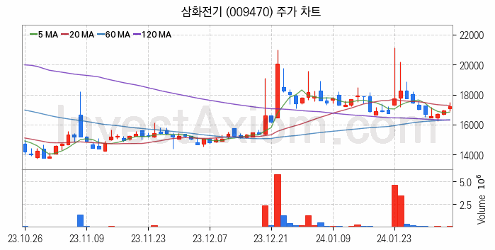 페라이트 관련주 삼화전기 주식 종목의 분석 시점 기준 최근 일봉 차트