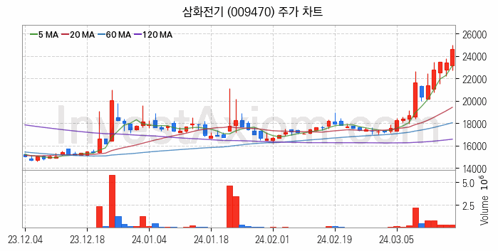 페라이트 관련주 삼화전기 주식 종목의 분석 시점 기준 최근 일봉 차트