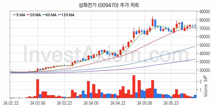 페라이트 관련주 삼화전기 주식 종목의 분석 시점 기준 최근 일봉 차트