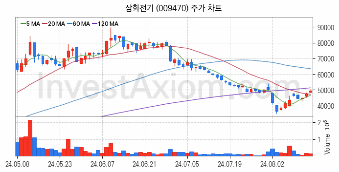 페라이트 관련주 삼화전기 주식 종목의 분석 시점 기준 최근 일봉 차트