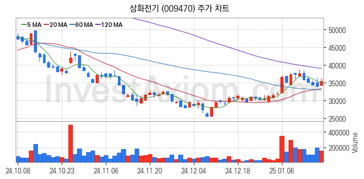 페라이트 관련주 삼화전기 주식 종목의 분석 시점 기준 최근 일봉 차트