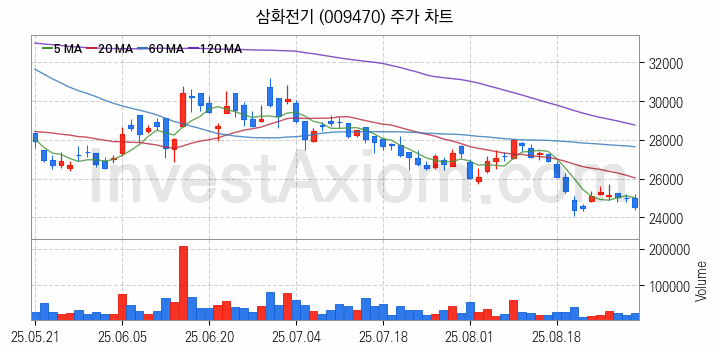 페라이트 관련주 삼화전기 주식 종목의 분석 시점 기준 최근 일봉 차트