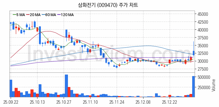 페라이트 관련주 삼화전기 주식 종목의 분석 시점 기준 최근 일봉 차트