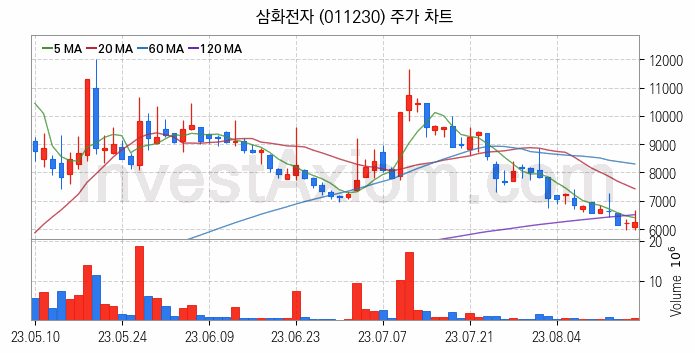 페라이트 관련주 삼화전자 주식 종목의 분석 시점 기준 최근 일봉 차트