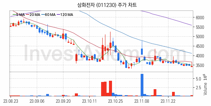 페라이트 관련주 삼화전자 주식 종목의 분석 시점 기준 최근 일봉 차트