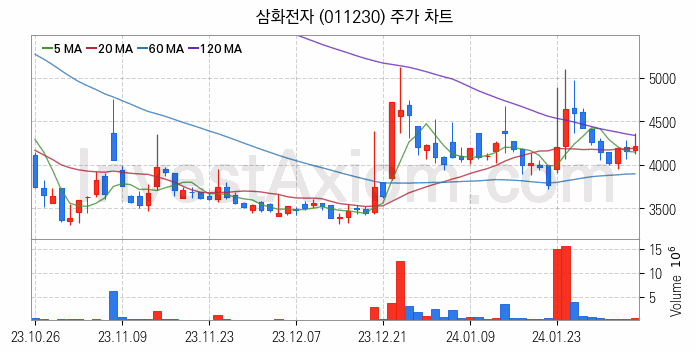 페라이트 관련주 삼화전자 주식 종목의 분석 시점 기준 최근 일봉 차트