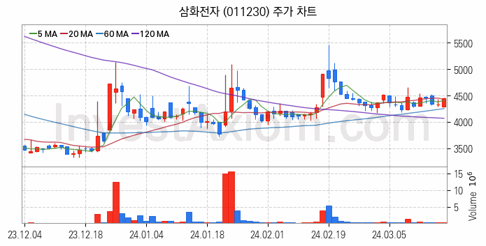 페라이트 관련주 삼화전자 주식 종목의 분석 시점 기준 최근 일봉 차트