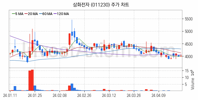페라이트 관련주 삼화전자 주식 종목의 분석 시점 기준 최근 일봉 차트