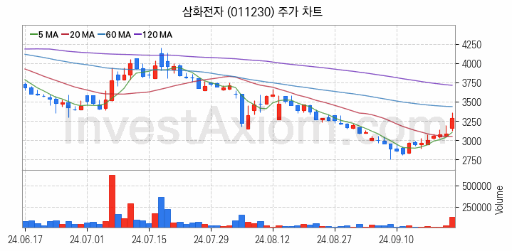 페라이트 관련주 삼화전자 주식 종목의 분석 시점 기준 최근 일봉 차트