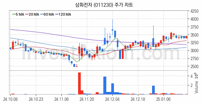 페라이트 관련주 삼화전자 주식 종목의 분석 시점 기준 최근 일봉 차트