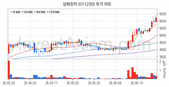 페라이트 관련주 삼화전자 주식 종목의 분석 시점 기준 최근 일봉 차트