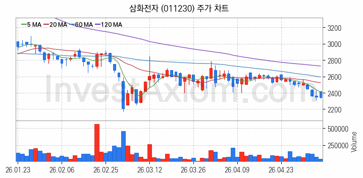 페라이트 관련주 삼화전자 주식 종목의 분석 시점 기준 최근 일봉 차트