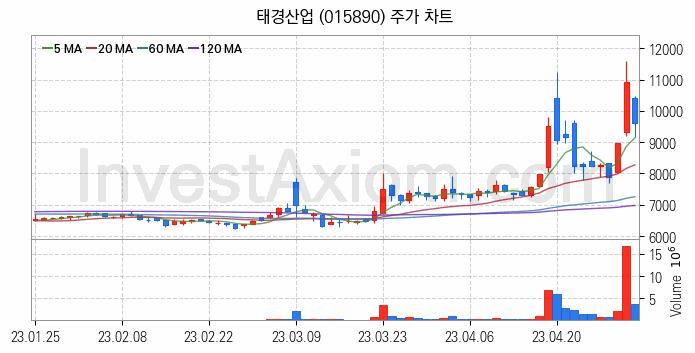 페라이트 관련주 태경산업 주식 종목의 분석 시점 기준 최근 일봉 차트