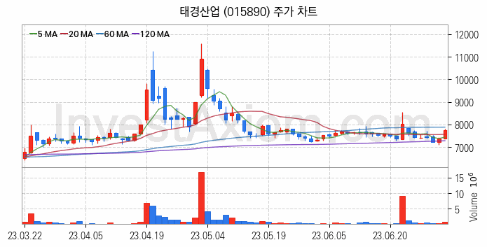 페라이트 관련주 태경산업 주식 종목의 분석 시점 기준 최근 일봉 차트