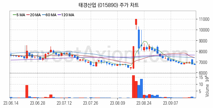 페라이트 관련주 태경산업 주식 종목의 분석 시점 기준 최근 일봉 차트