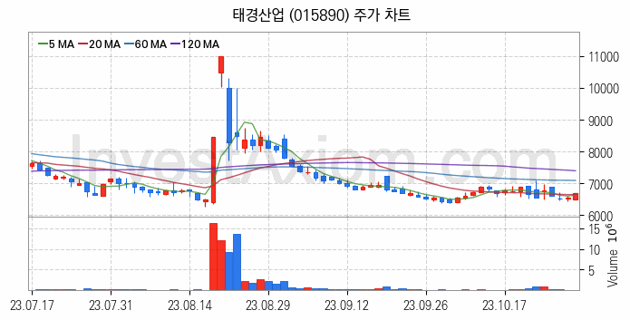 페라이트 관련주 태경산업 주식 종목의 분석 시점 기준 최근 일봉 차트