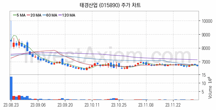 페라이트 관련주 태경산업 주식 종목의 분석 시점 기준 최근 일봉 차트