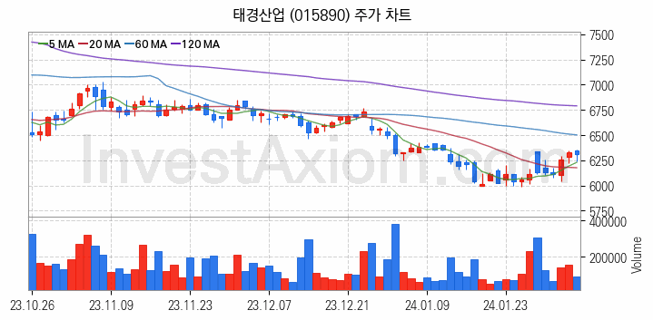 페라이트 관련주 태경산업 주식 종목의 분석 시점 기준 최근 일봉 차트