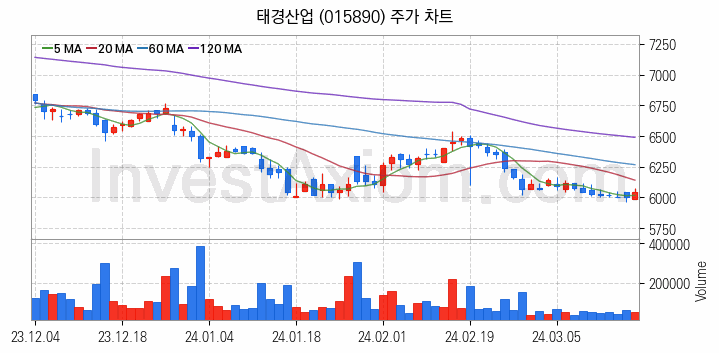 페라이트 관련주 태경산업 주식 종목의 분석 시점 기준 최근 일봉 차트