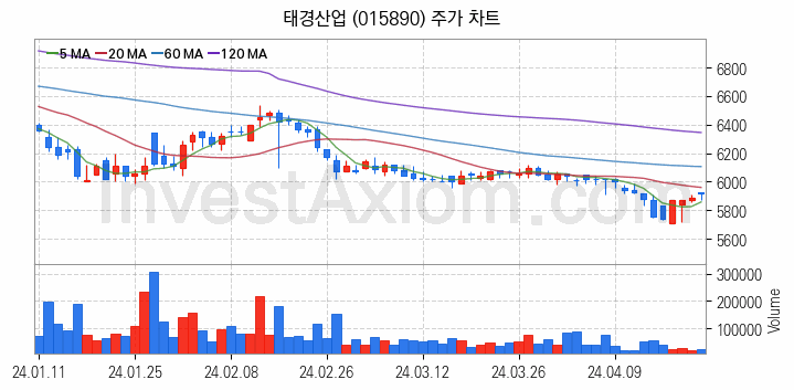 페라이트 관련주 태경산업 주식 종목의 분석 시점 기준 최근 일봉 차트