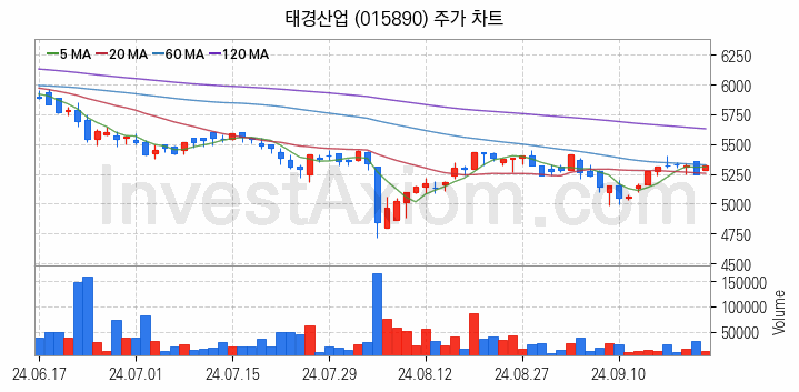 페라이트 관련주 태경산업 주식 종목의 분석 시점 기준 최근 일봉 차트