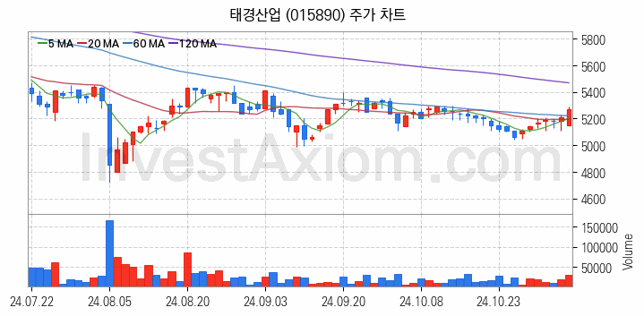 페라이트 관련주 태경산업 주식 종목의 분석 시점 기준 최근 일봉 차트