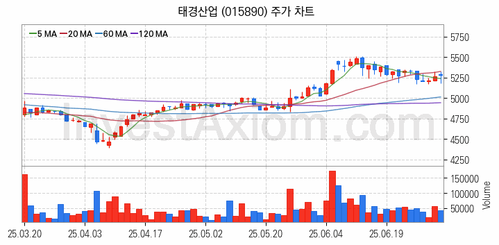 페라이트 관련주 태경산업 주식 종목의 분석 시점 기준 최근 일봉 차트