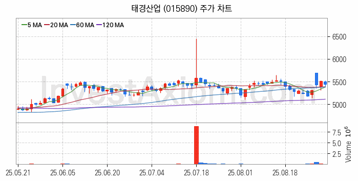 페라이트 관련주 태경산업 주식 종목의 분석 시점 기준 최근 일봉 차트