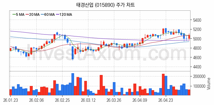 페라이트 관련주 태경산업 주식 종목의 분석 시점 기준 최근 일봉 차트