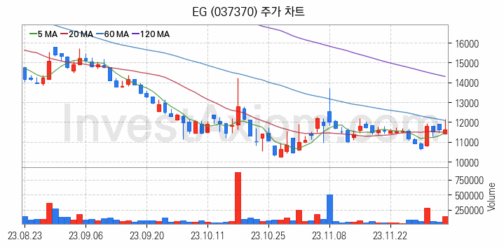 페라이트 관련주 EG 주식 종목의 분석 시점 기준 최근 일봉 차트