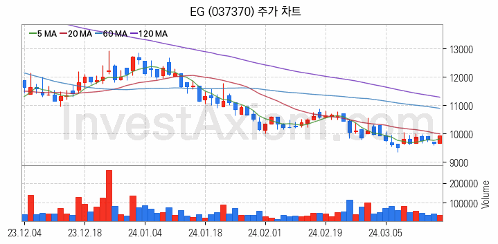 페라이트 관련주 EG 주식 종목의 분석 시점 기준 최근 일봉 차트