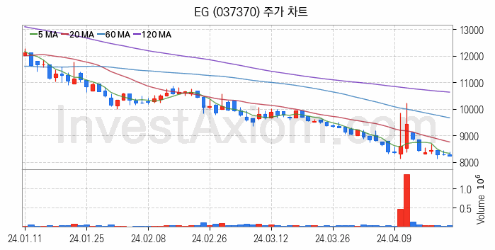 페라이트 관련주 EG 주식 종목의 분석 시점 기준 최근 일봉 차트