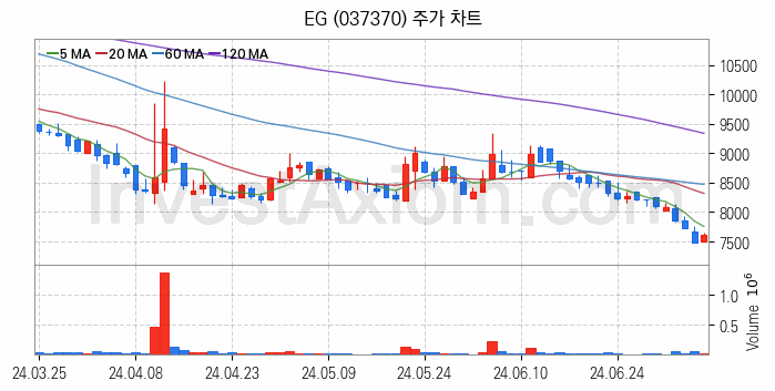 페라이트 관련주 EG 주식 종목의 분석 시점 기준 최근 일봉 차트