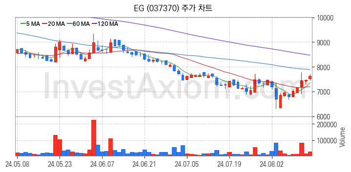 페라이트 관련주 EG 주식 종목의 분석 시점 기준 최근 일봉 차트