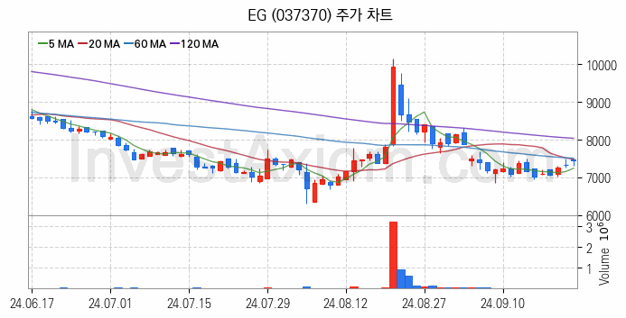 페라이트 관련주 EG 주식 종목의 분석 시점 기준 최근 일봉 차트