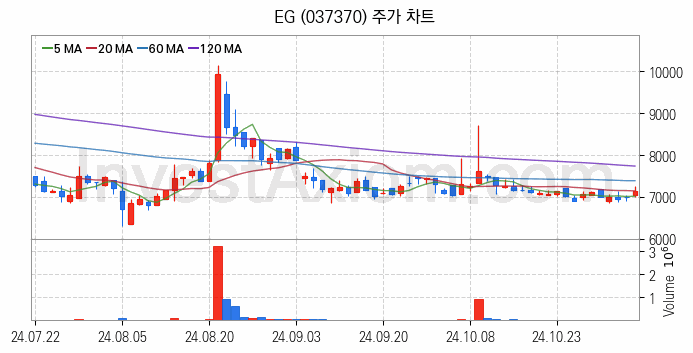 페라이트 관련주 EG 주식 종목의 분석 시점 기준 최근 일봉 차트