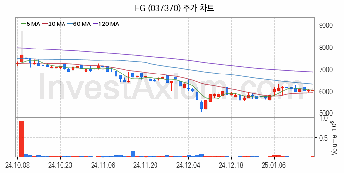 페라이트 관련주 EG 주식 종목의 분석 시점 기준 최근 일봉 차트