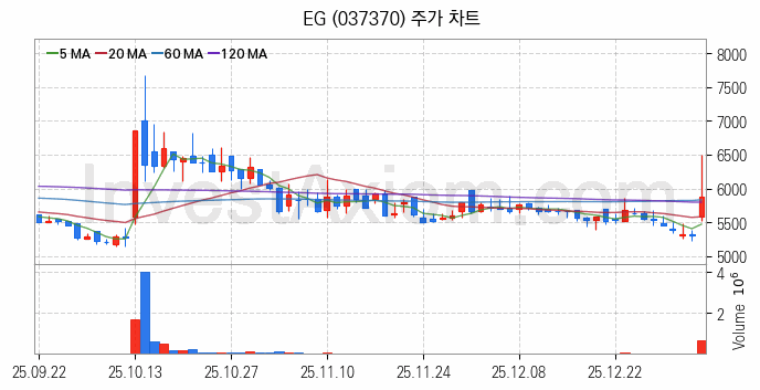 페라이트 관련주 EG 주식 종목의 분석 시점 기준 최근 일봉 차트