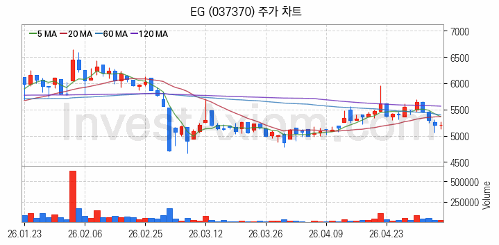 페라이트 관련주 EG 주식 종목의 분석 시점 기준 최근 일봉 차트