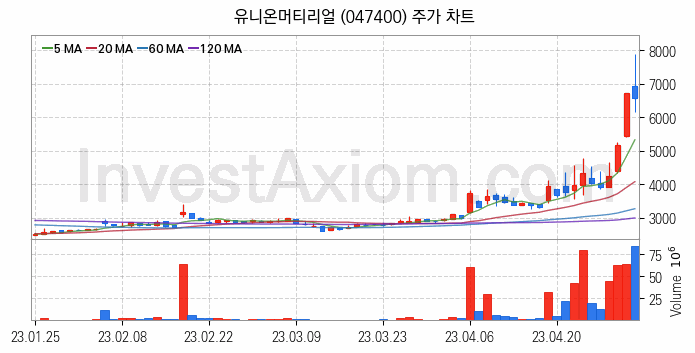 페라이트 관련주 유니온머티리얼 주식 종목의 분석 시점 기준 최근 일봉 차트