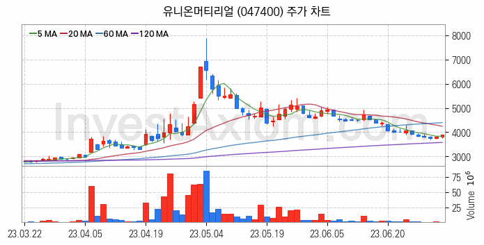 페라이트 관련주 유니온머티리얼 주식 종목의 분석 시점 기준 최근 일봉 차트