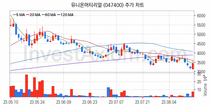 페라이트 관련주 유니온머티리얼 주식 종목의 분석 시점 기준 최근 일봉 차트