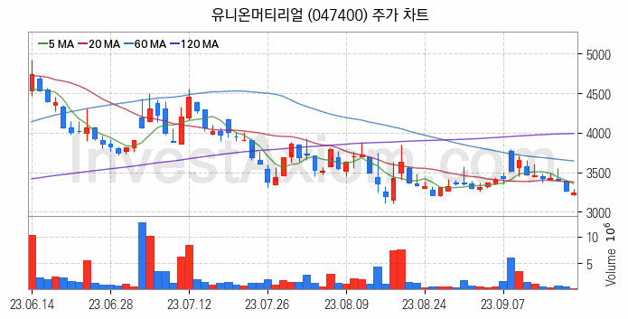 페라이트 관련주 유니온머티리얼 주식 종목의 분석 시점 기준 최근 일봉 차트