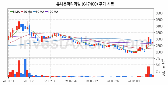 페라이트 관련주 유니온머티리얼 주식 종목의 분석 시점 기준 최근 일봉 차트