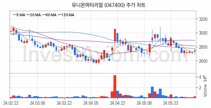 페라이트 관련주 유니온머티리얼 주식 종목의 분석 시점 기준 최근 일봉 차트