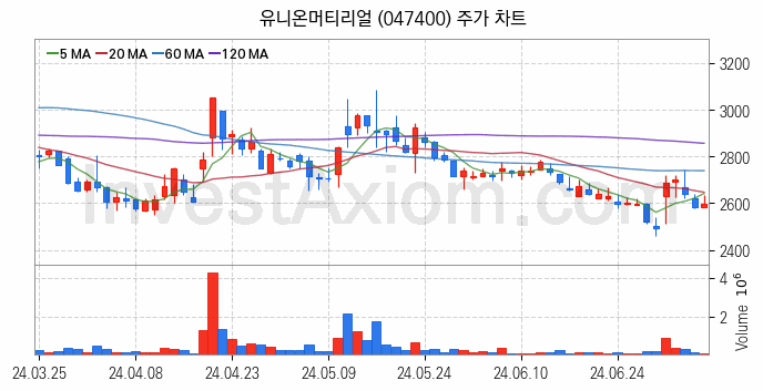 페라이트 관련주 유니온머티리얼 주식 종목의 분석 시점 기준 최근 일봉 차트