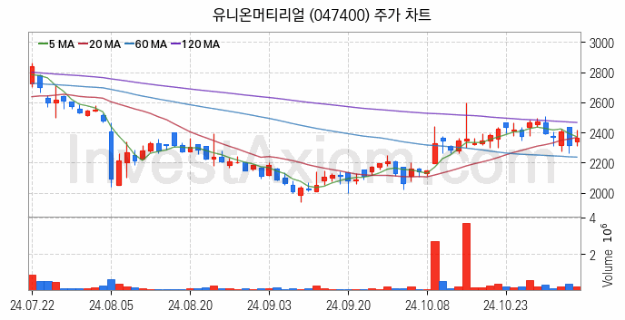 페라이트 관련주 유니온머티리얼 주식 종목의 분석 시점 기준 최근 일봉 차트