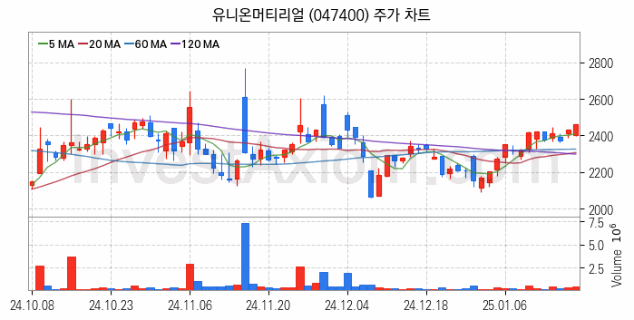 페라이트 관련주 유니온머티리얼 주식 종목의 분석 시점 기준 최근 일봉 차트