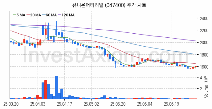 페라이트 관련주 유니온머티리얼 주식 종목의 분석 시점 기준 최근 일봉 차트
