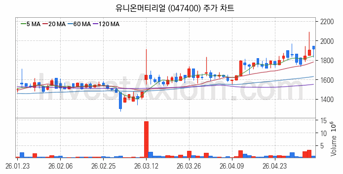 페라이트 관련주 유니온머티리얼 주식 종목의 분석 시점 기준 최근 일봉 차트